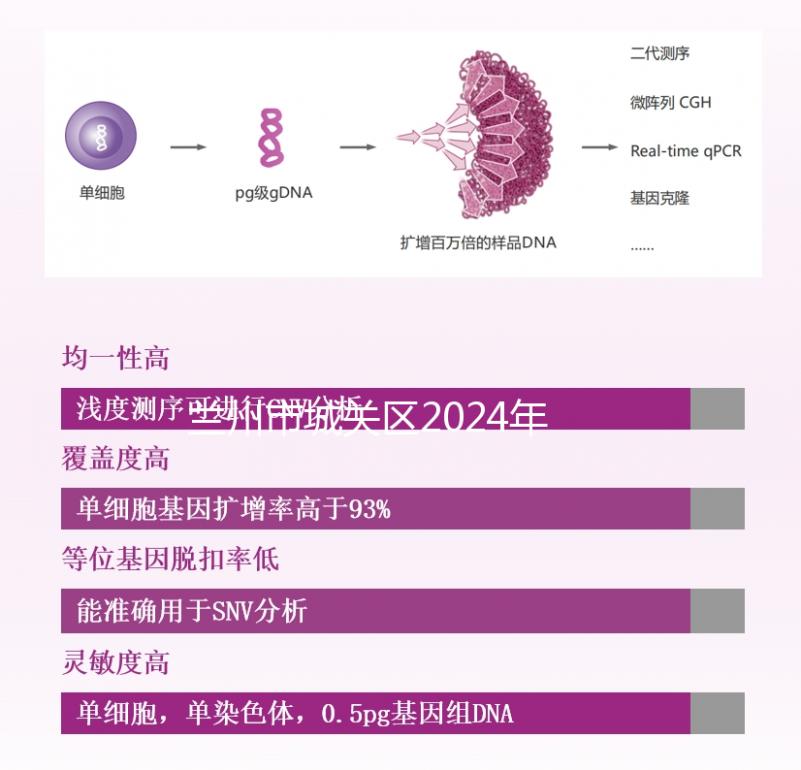 蘭州市城關區2024年孕前檢查免費政策來襲，醫院不預約也可以做