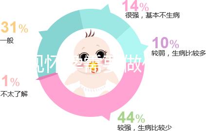發現懷孕需要做什么？