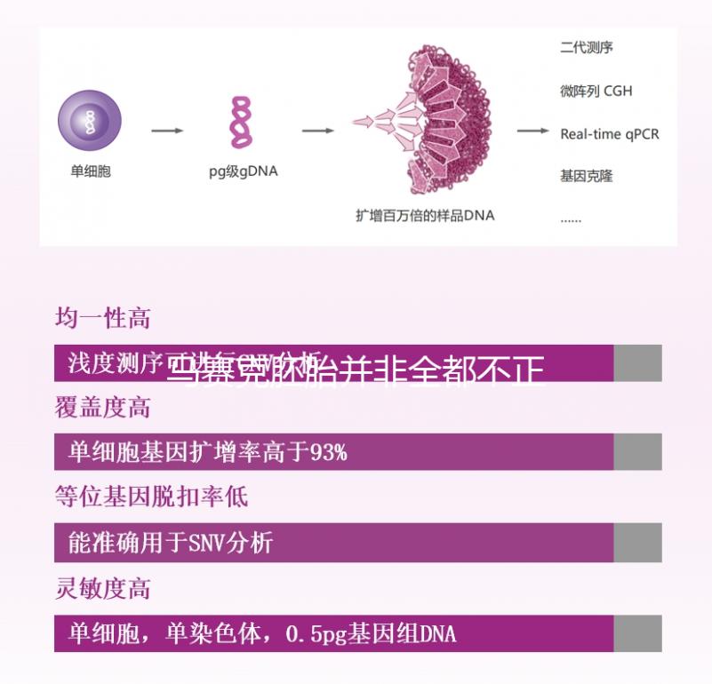 馬賽克胚胎并非全都不正常,單獨移植風險更小